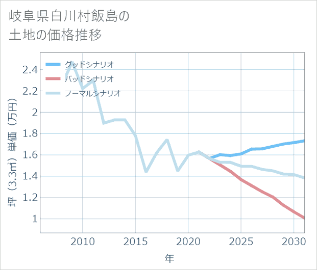 岐阜県白川村飯島の土地価格推移