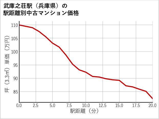 武庫之荘駅（兵庫県）の徒歩距離別の中古マンション坪単価