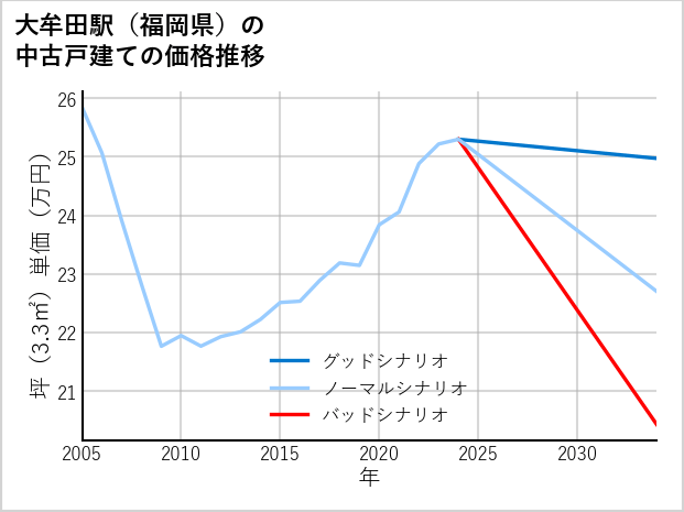 大牟田駅（福岡県）の中古戸建て価格推移