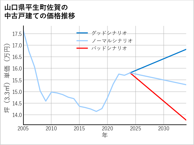 山口県平生町佐賀の中古戸建て価格推移