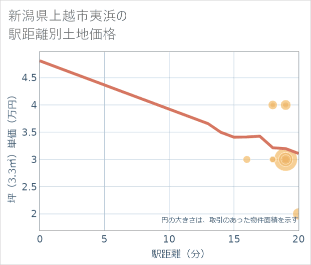 新潟県上越市夷浜の徒歩距離別の土地坪単価