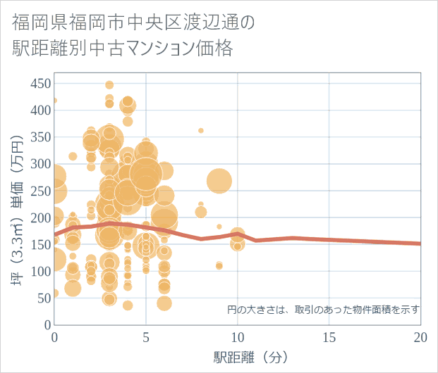 福岡県福岡市中央区渡辺通の徒歩距離別の中古マンション坪単価
