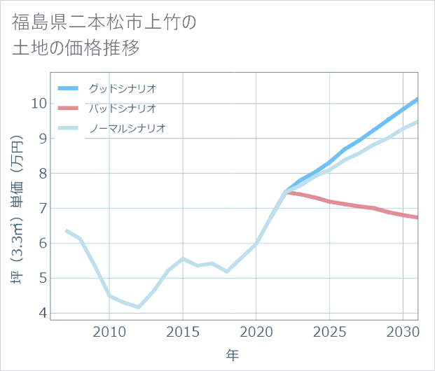 福島県二本松市上竹の土地価格推移