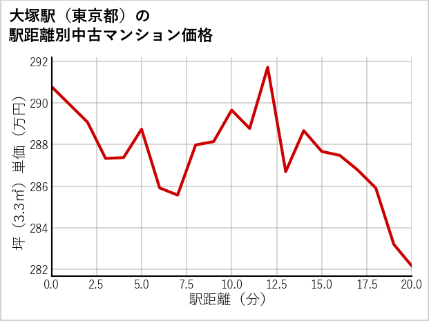 大塚駅（東京都）の徒歩距離別の中古マンション坪単価