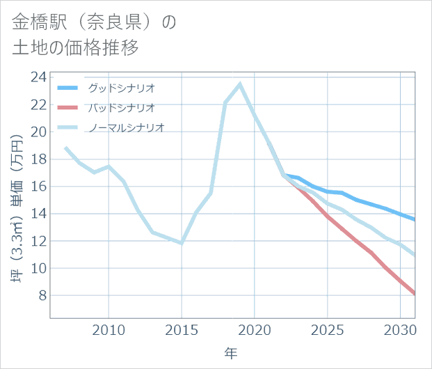金橋駅(奈良県)の土地価格推移