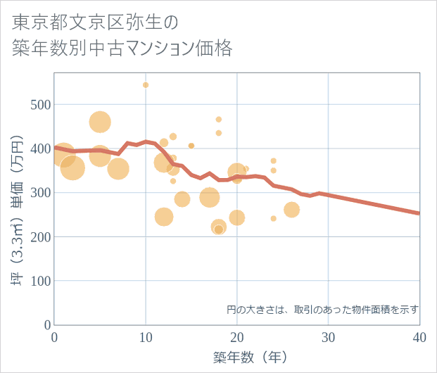 東京都文京区弥生の築年数別の中古マンション坪単価