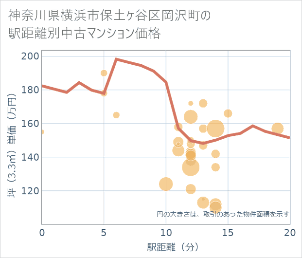 神奈川県横浜市保土ケ谷区岡沢町の徒歩距離別の中古マンション坪単価