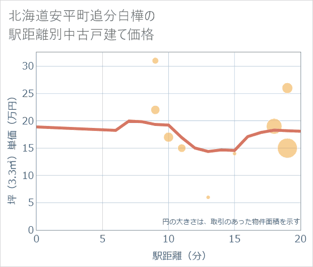 北海道安平町追分白樺の徒歩距離別の中古戸建て坪単価