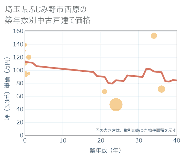 埼玉県ふじみ野市西原の築年数別の中古戸建て坪単価