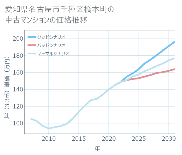 愛知県名古屋市千種区橋本町の中古マンション価格推移