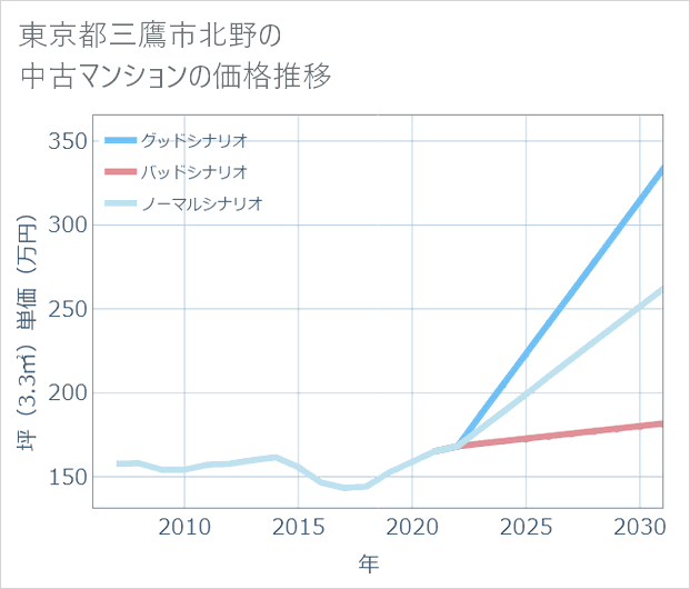東京都三鷹市北野の中古マンション価格推移