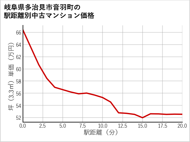 岐阜県多治見市音羽町の徒歩距離別の中古マンション坪単価