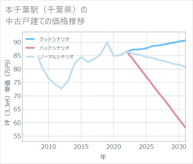 本千葉駅（千葉県）の中古戸建て価格推移