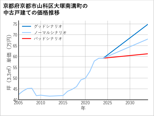 京都府京都市山科区大塚南溝町の中古戸建て価格推移