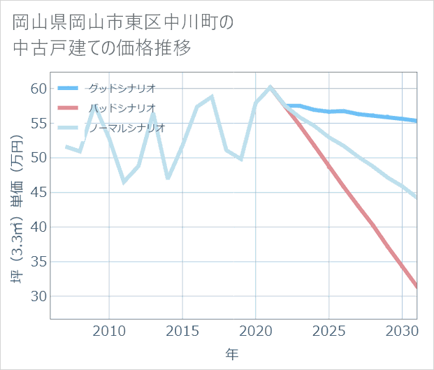 岡山県岡山市東区中川町の中古戸建て価格推移