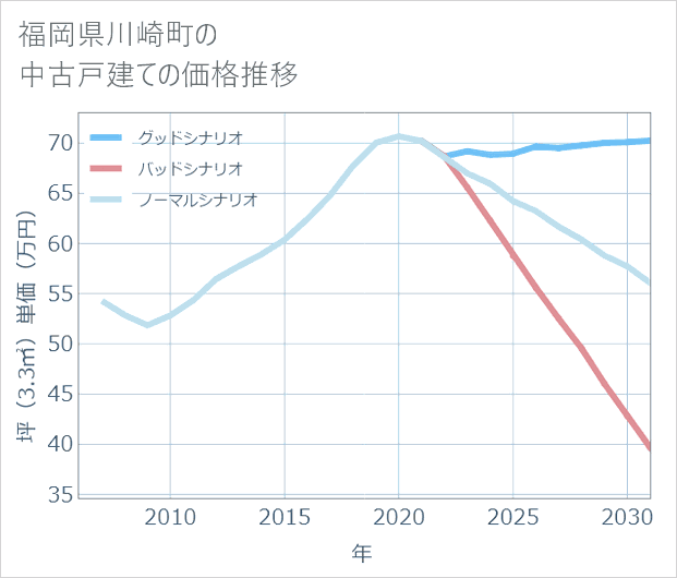 福岡県川崎町の中古戸建て価格推移