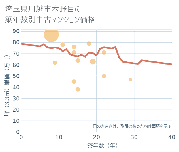 埼玉県川越市木野目の築年数別の中古マンション坪単価