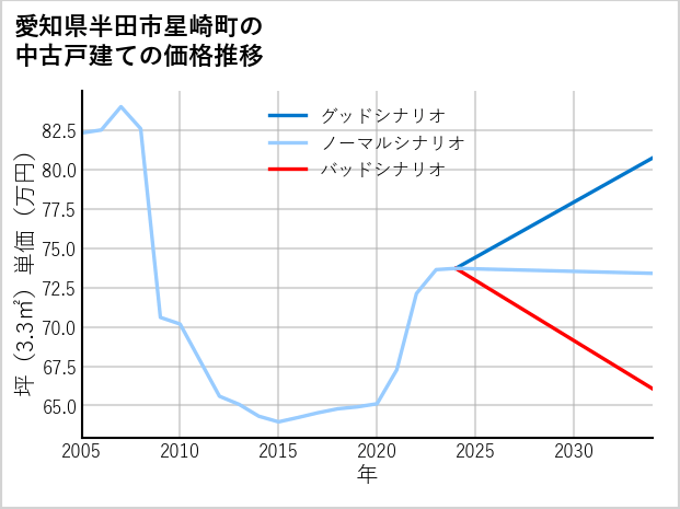 愛知県半田市星崎町の中古戸建て価格推移