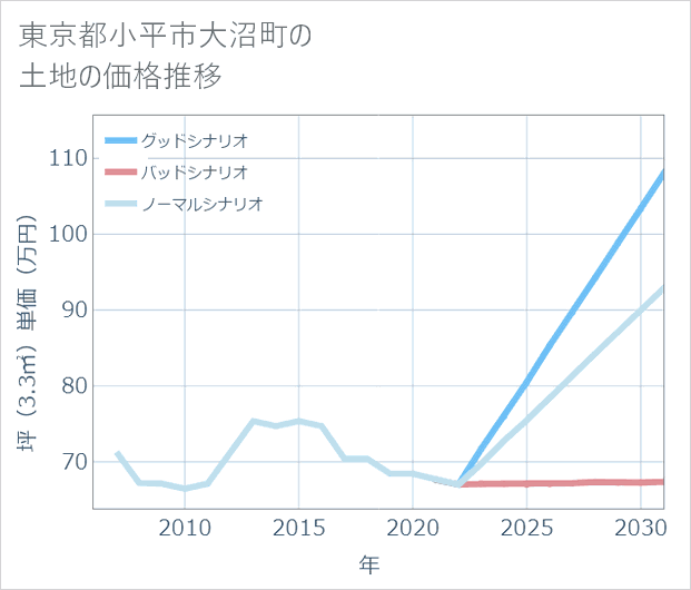 東京都小平市大沼町の土地価格推移