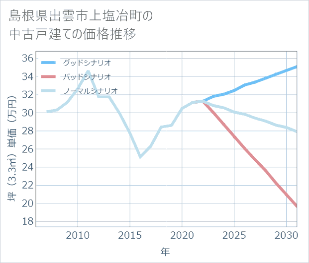 島根県出雲市上塩冶町の中古戸建て価格推移