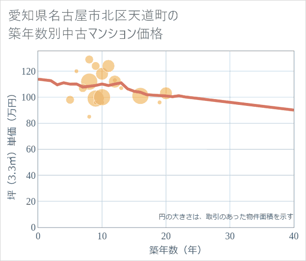 愛知県名古屋市北区天道町の築年数別の中古マンション坪単価