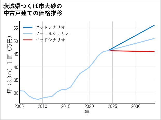 茨城県つくば市大砂の中古戸建て価格推移