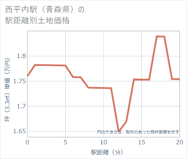 西平内駅(青森県)の徒歩距離別の土地坪単価