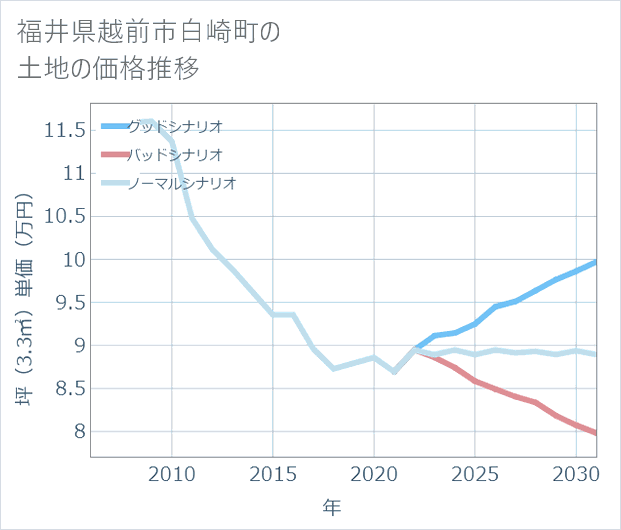 福井県越前市白崎町の土地価格推移