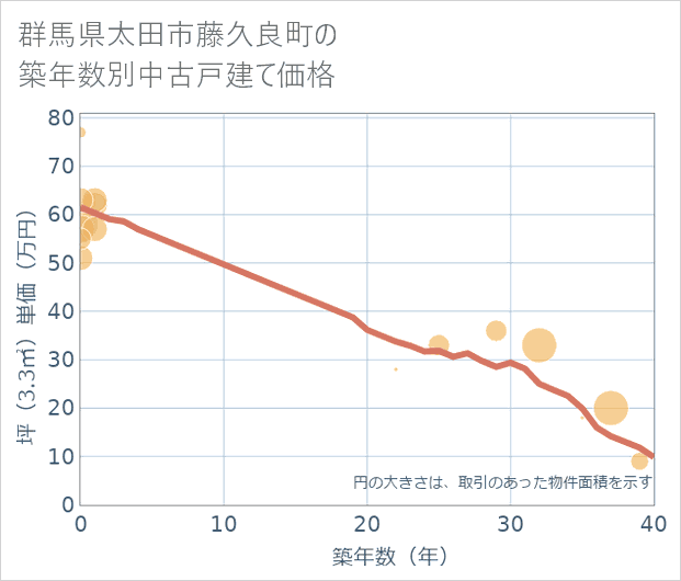 群馬県太田市藤久良町の築年数別の中古戸建て坪単価