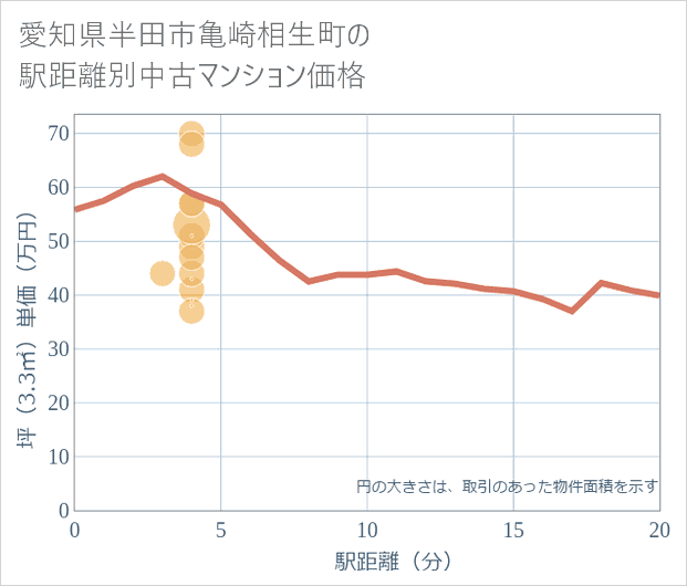 愛知県半田市亀崎相生町の徒歩距離別の中古マンション坪単価