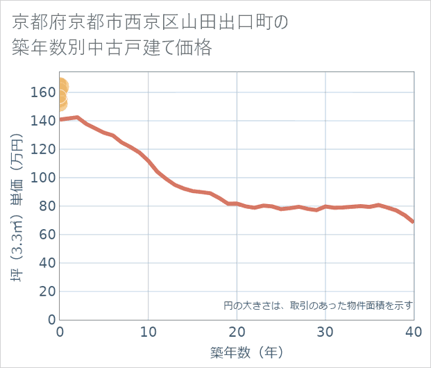 京都府京都市西京区山田出口町の築年数別の中古戸建て坪単価