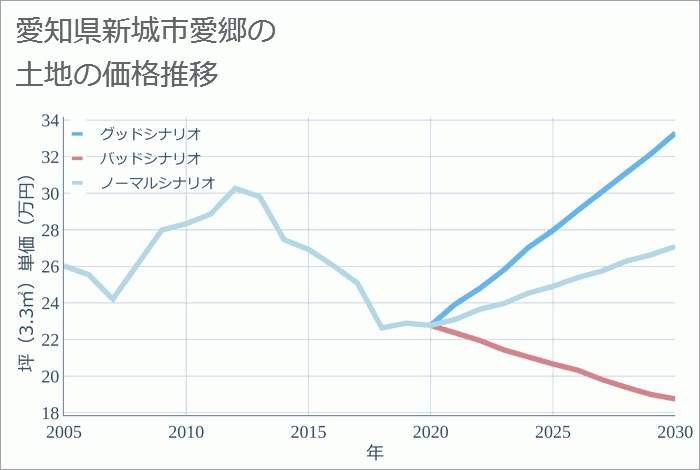 愛知県新城市愛郷の土地価格推移