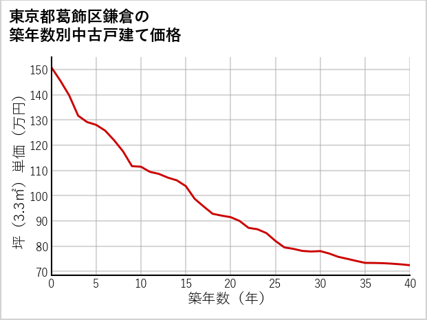 東京都葛飾区鎌倉の築年数別の中古戸建て坪単価