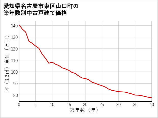愛知県名古屋市東区山口町の築年数別の中古戸建て坪単価
