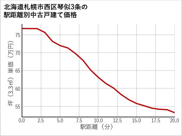 北海道札幌市西区琴似3条の徒歩距離別の中古戸建て坪単価