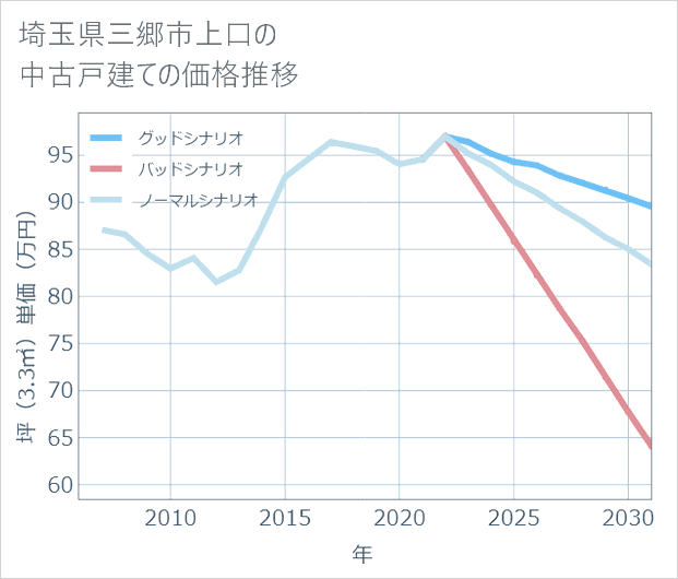 埼玉県三郷市上口の中古戸建て価格推移