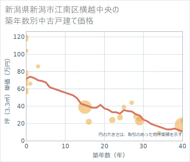 新潟県新潟市江南区横越中央の築年数別の中古戸建て坪単価