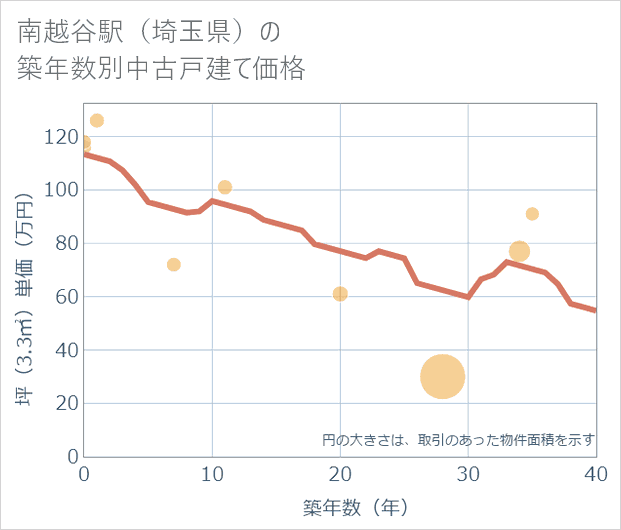 南越谷駅(埼玉県)の築年数別の中古戸建て坪単価