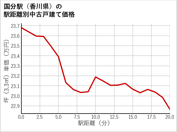 国分駅（香川県）の徒歩距離別の中古戸建て坪単価