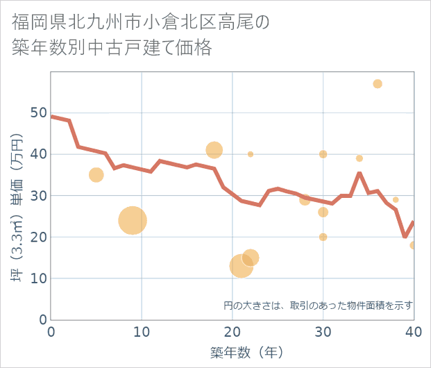 福岡県北九州市小倉北区高尾の築年数別の中古戸建て坪単価