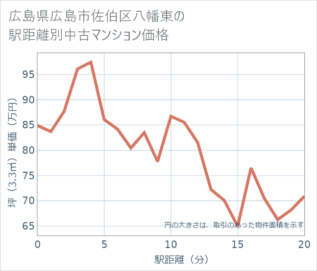 広島県広島市佐伯区八幡東の徒歩距離別の中古マンション坪単価