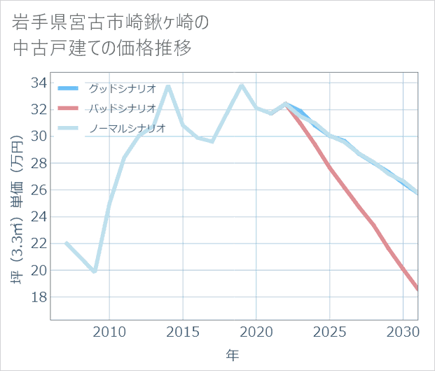 岩手県宮古市崎鍬ケ崎の中古戸建て価格推移