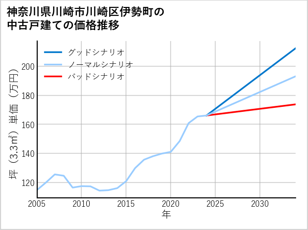 神奈川県川崎市川崎区伊勢町の中古戸建て価格推移