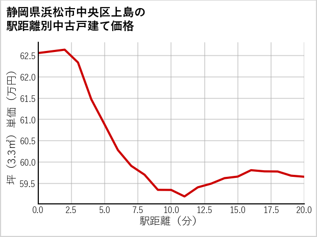 静岡県浜松市中央区上島の徒歩距離別の中古戸建て坪単価