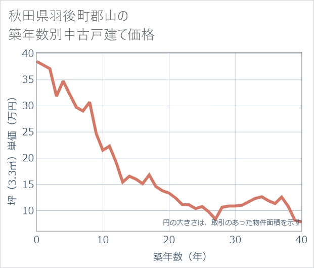秋田県羽後町郡山の築年数別の中古戸建て坪単価