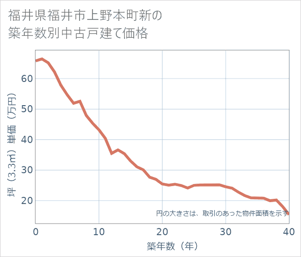 福井県福井市上野本町新の築年数別の中古戸建て坪単価