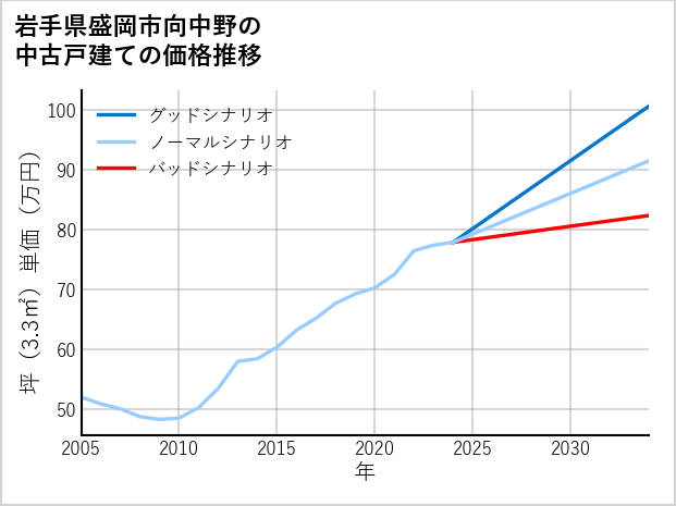 岩手県盛岡市向中野の中古戸建て価格推移