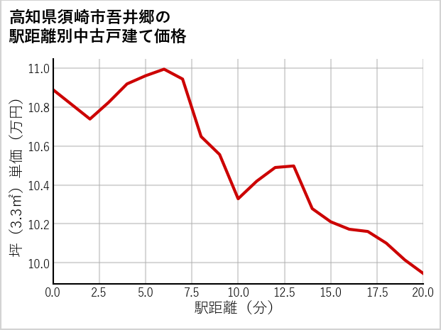 高知県須崎市吾井郷の徒歩距離別の中古戸建て坪単価