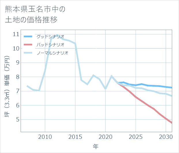 熊本県玉名市中の土地価格推移