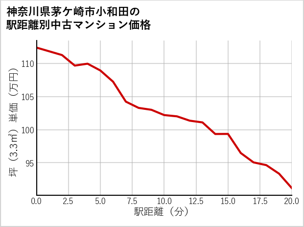神奈川県茅ケ崎市小和田の徒歩距離別の中古マンション坪単価